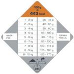 Versele-Laga Opti Life Digestion Mini Jagnięcina 7,5kg - obrazek 3